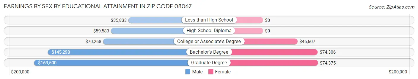Earnings by Sex by Educational Attainment in Zip Code 08067