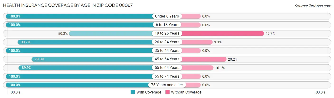 Health Insurance Coverage by Age in Zip Code 08067