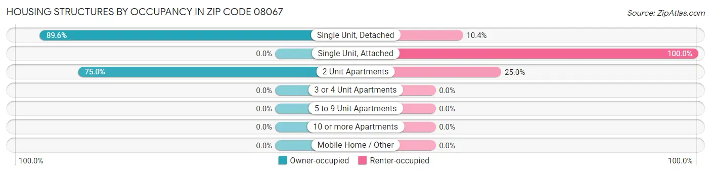 Housing Structures by Occupancy in Zip Code 08067