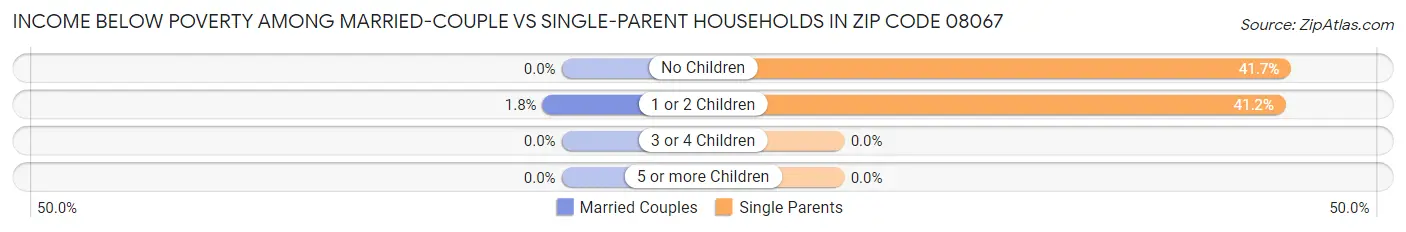 Income Below Poverty Among Married-Couple vs Single-Parent Households in Zip Code 08067