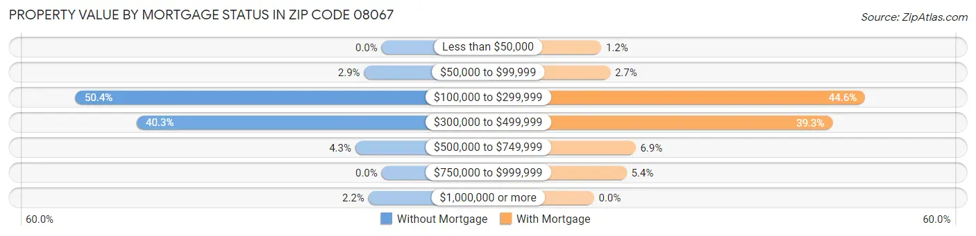 Property Value by Mortgage Status in Zip Code 08067