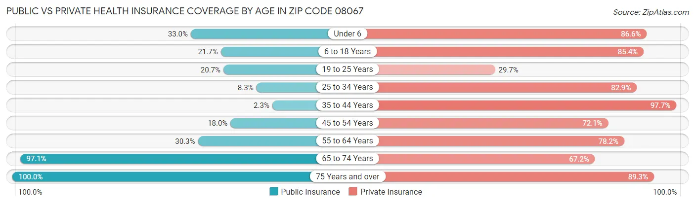Public vs Private Health Insurance Coverage by Age in Zip Code 08067