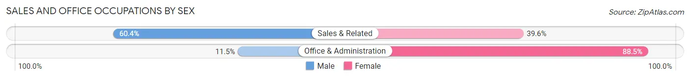 Sales and Office Occupations by Sex in Zip Code 08067