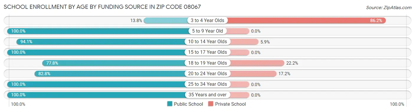 School Enrollment by Age by Funding Source in Zip Code 08067