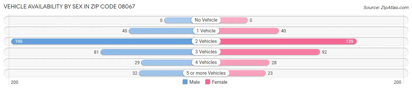 Vehicle Availability by Sex in Zip Code 08067