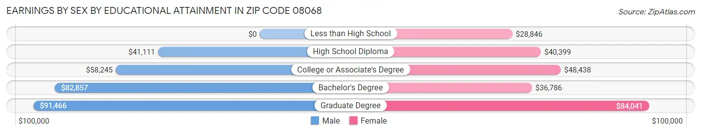 Earnings by Sex by Educational Attainment in Zip Code 08068