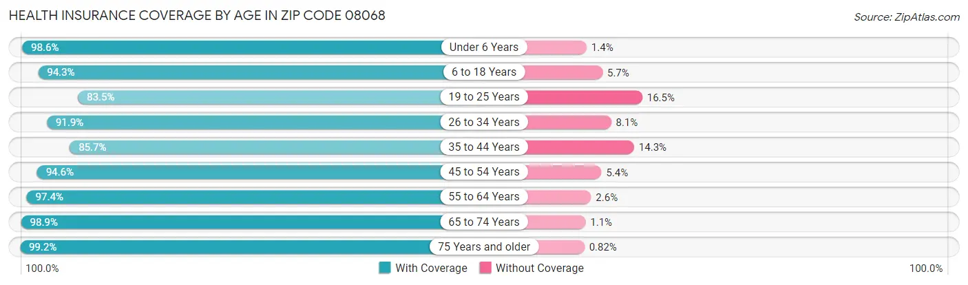 Health Insurance Coverage by Age in Zip Code 08068