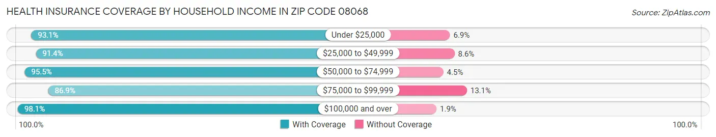 Health Insurance Coverage by Household Income in Zip Code 08068