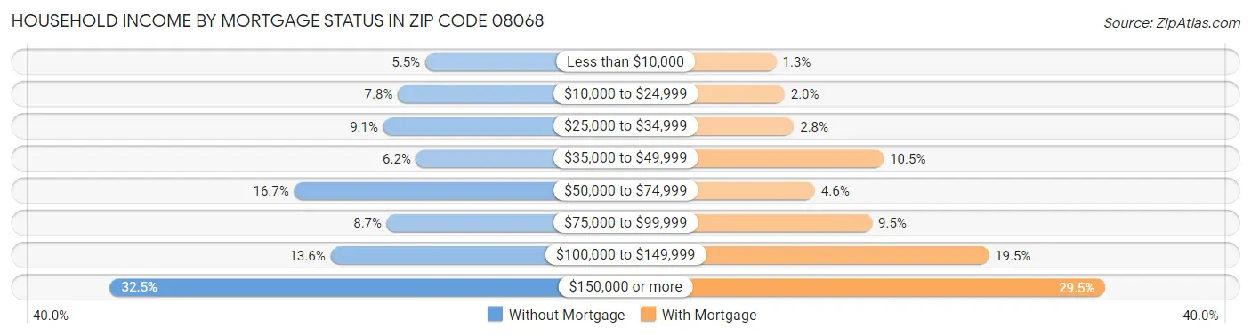 Household Income by Mortgage Status in Zip Code 08068