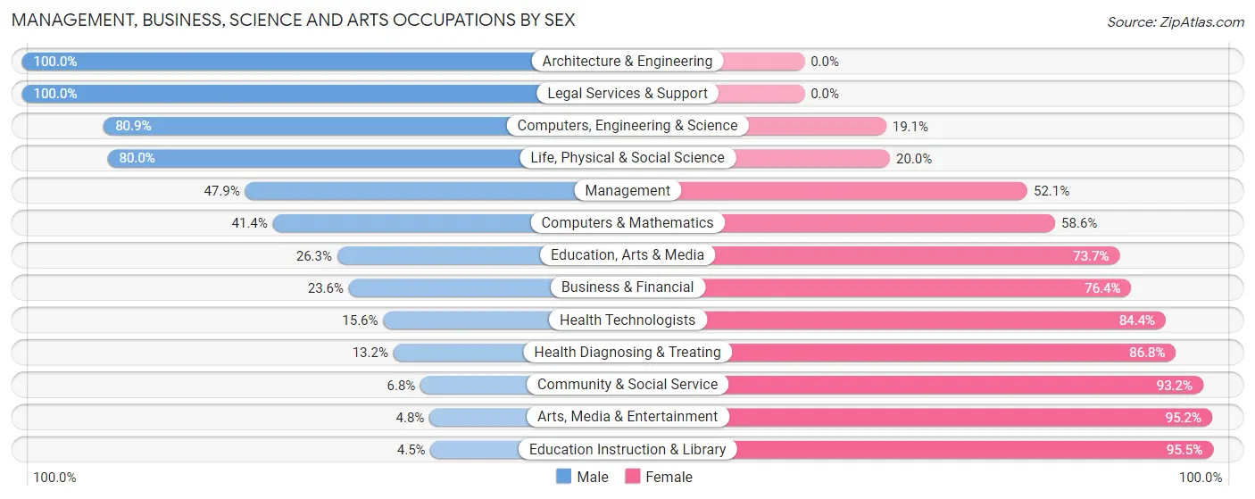 Management, Business, Science and Arts Occupations by Sex in Zip Code 08068