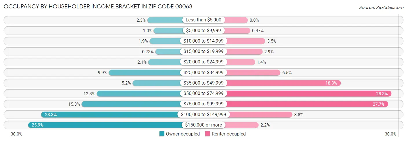 Occupancy by Householder Income Bracket in Zip Code 08068