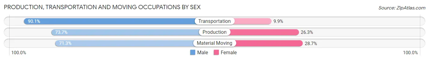 Production, Transportation and Moving Occupations by Sex in Zip Code 08068