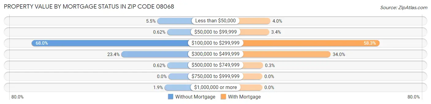 Property Value by Mortgage Status in Zip Code 08068