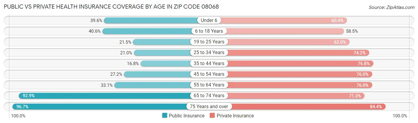 Public vs Private Health Insurance Coverage by Age in Zip Code 08068