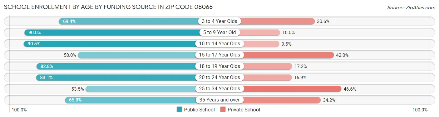 School Enrollment by Age by Funding Source in Zip Code 08068