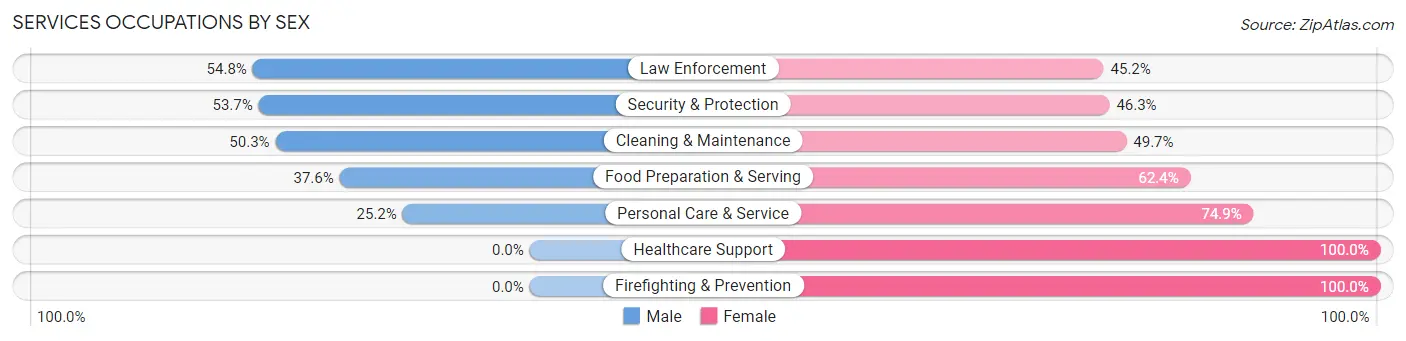 Services Occupations by Sex in Zip Code 08068