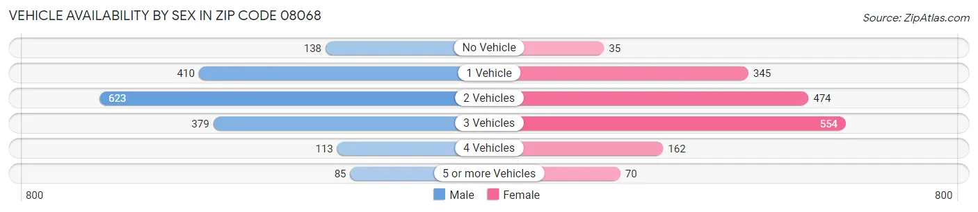Vehicle Availability by Sex in Zip Code 08068