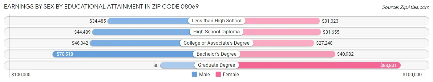 Earnings by Sex by Educational Attainment in Zip Code 08069