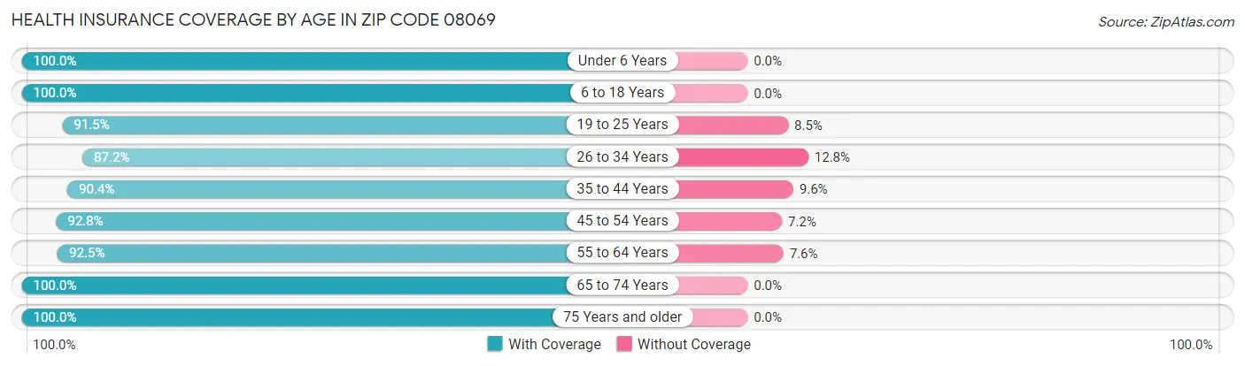 Health Insurance Coverage by Age in Zip Code 08069