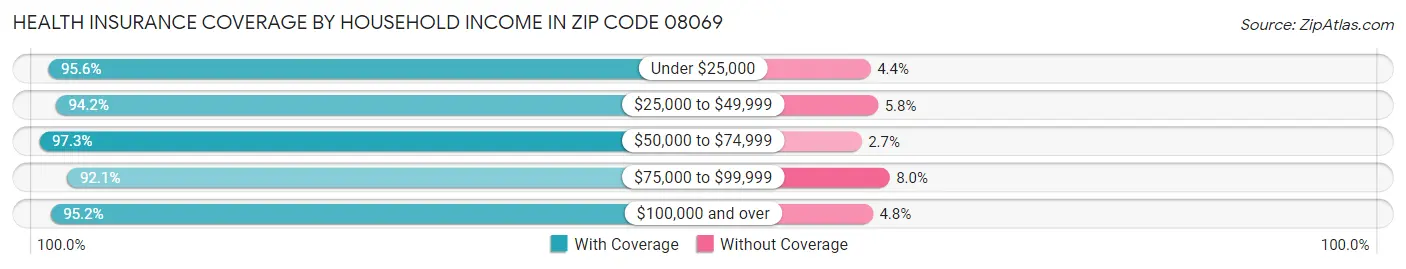 Health Insurance Coverage by Household Income in Zip Code 08069