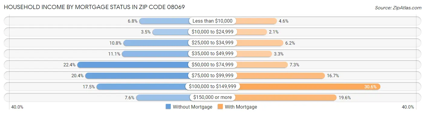 Household Income by Mortgage Status in Zip Code 08069