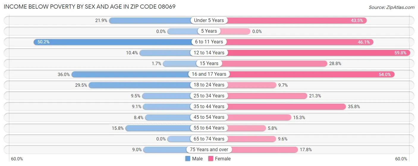 Income Below Poverty by Sex and Age in Zip Code 08069