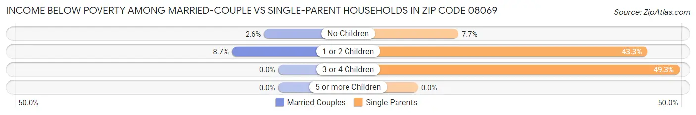 Income Below Poverty Among Married-Couple vs Single-Parent Households in Zip Code 08069