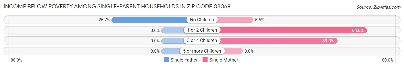 Income Below Poverty Among Single-Parent Households in Zip Code 08069