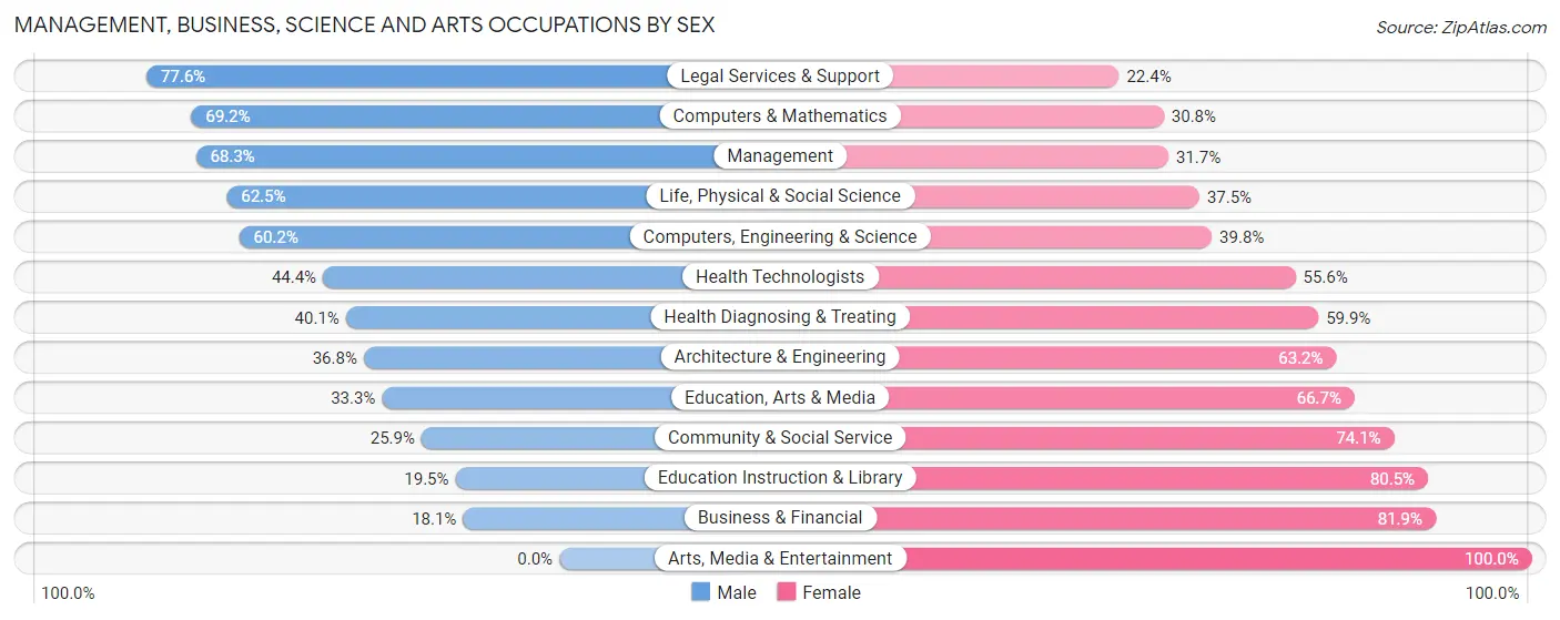 Management, Business, Science and Arts Occupations by Sex in Zip Code 08069