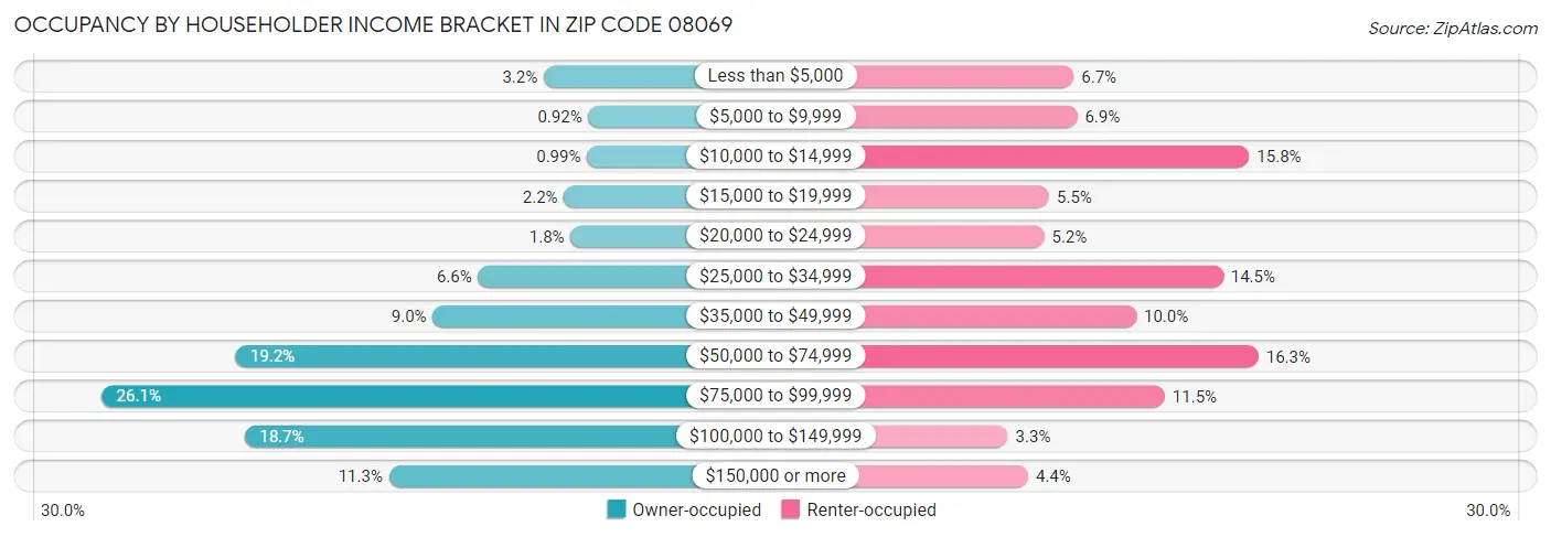 Occupancy by Householder Income Bracket in Zip Code 08069