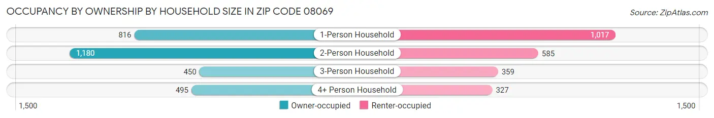 Occupancy by Ownership by Household Size in Zip Code 08069