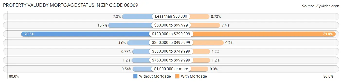 Property Value by Mortgage Status in Zip Code 08069