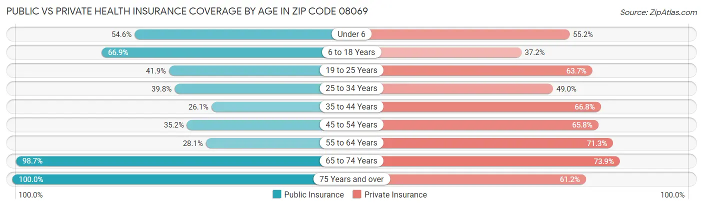 Public vs Private Health Insurance Coverage by Age in Zip Code 08069