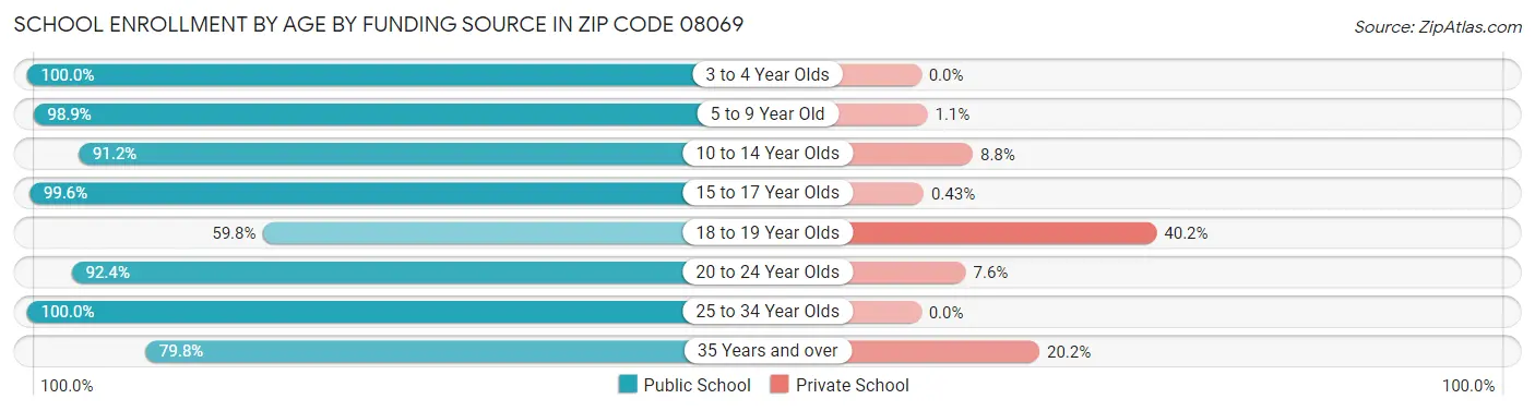 School Enrollment by Age by Funding Source in Zip Code 08069