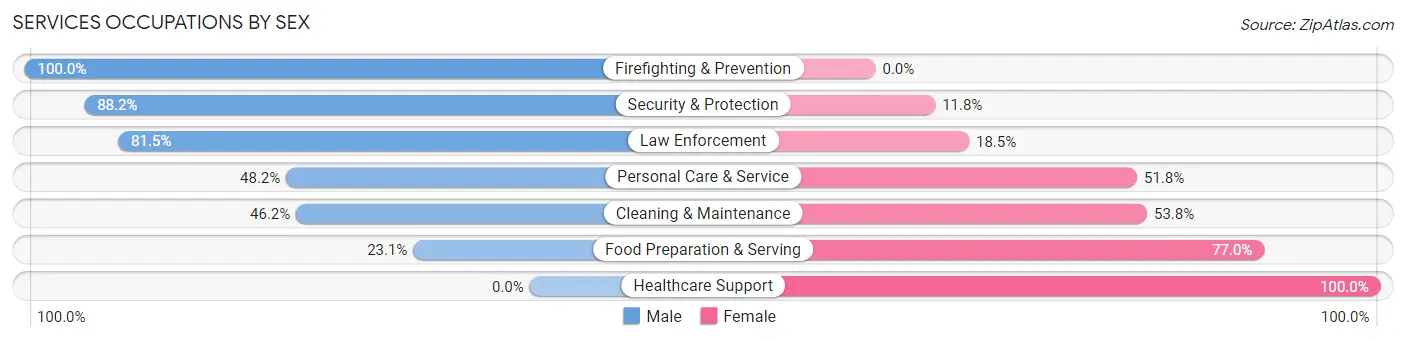Services Occupations by Sex in Zip Code 08069