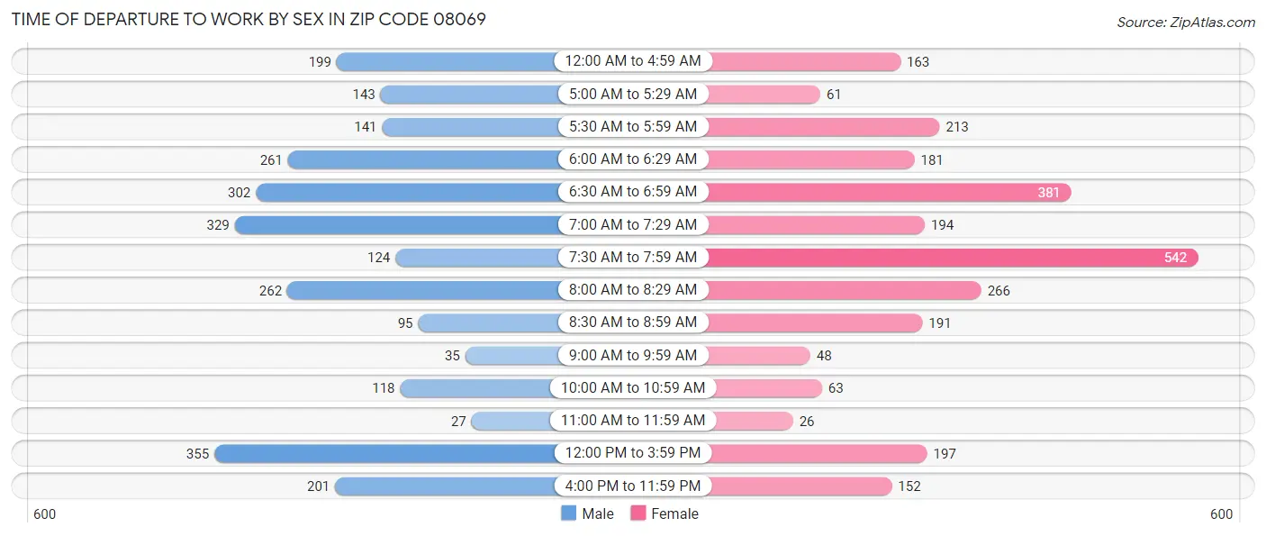 Time of Departure to Work by Sex in Zip Code 08069
