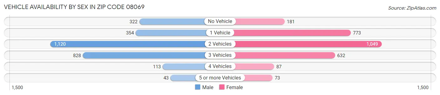 Vehicle Availability by Sex in Zip Code 08069