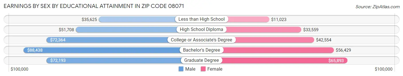 Earnings by Sex by Educational Attainment in Zip Code 08071