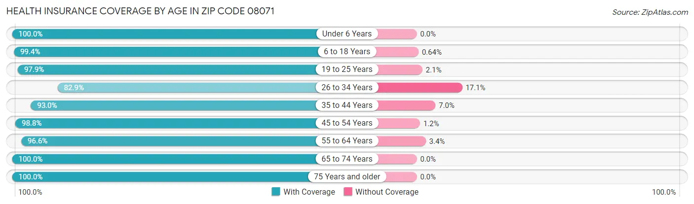 Health Insurance Coverage by Age in Zip Code 08071