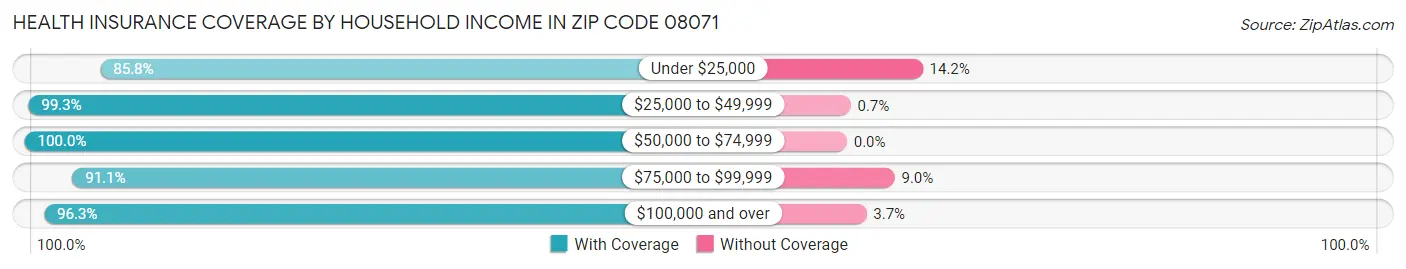 Health Insurance Coverage by Household Income in Zip Code 08071