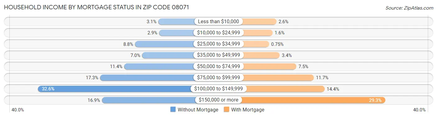 Household Income by Mortgage Status in Zip Code 08071