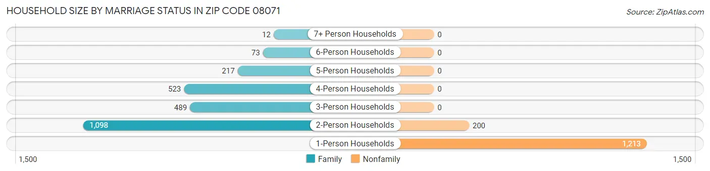 Household Size by Marriage Status in Zip Code 08071