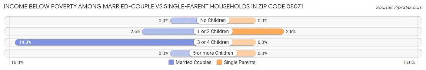 Income Below Poverty Among Married-Couple vs Single-Parent Households in Zip Code 08071