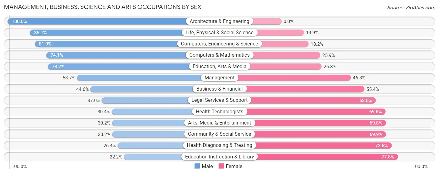 Management, Business, Science and Arts Occupations by Sex in Zip Code 08071