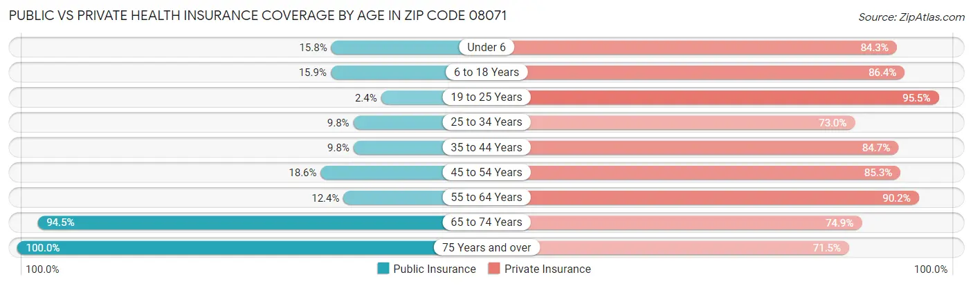 Public vs Private Health Insurance Coverage by Age in Zip Code 08071