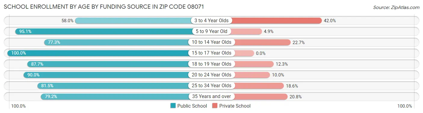 School Enrollment by Age by Funding Source in Zip Code 08071