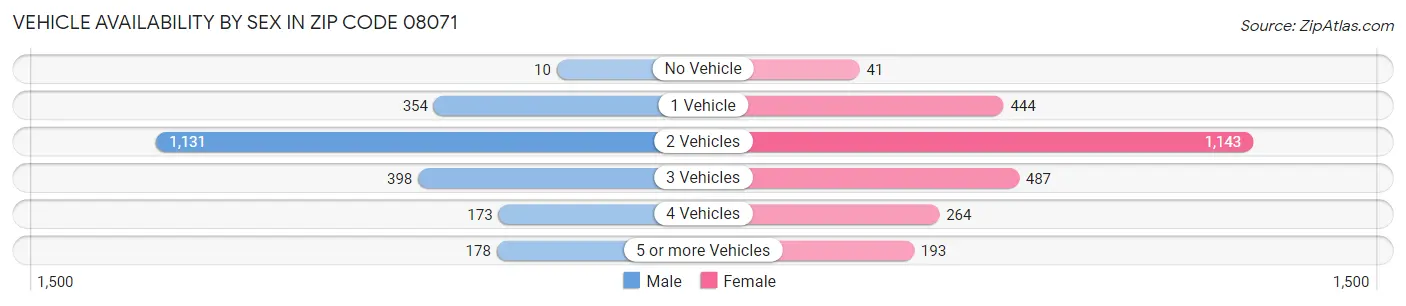 Vehicle Availability by Sex in Zip Code 08071