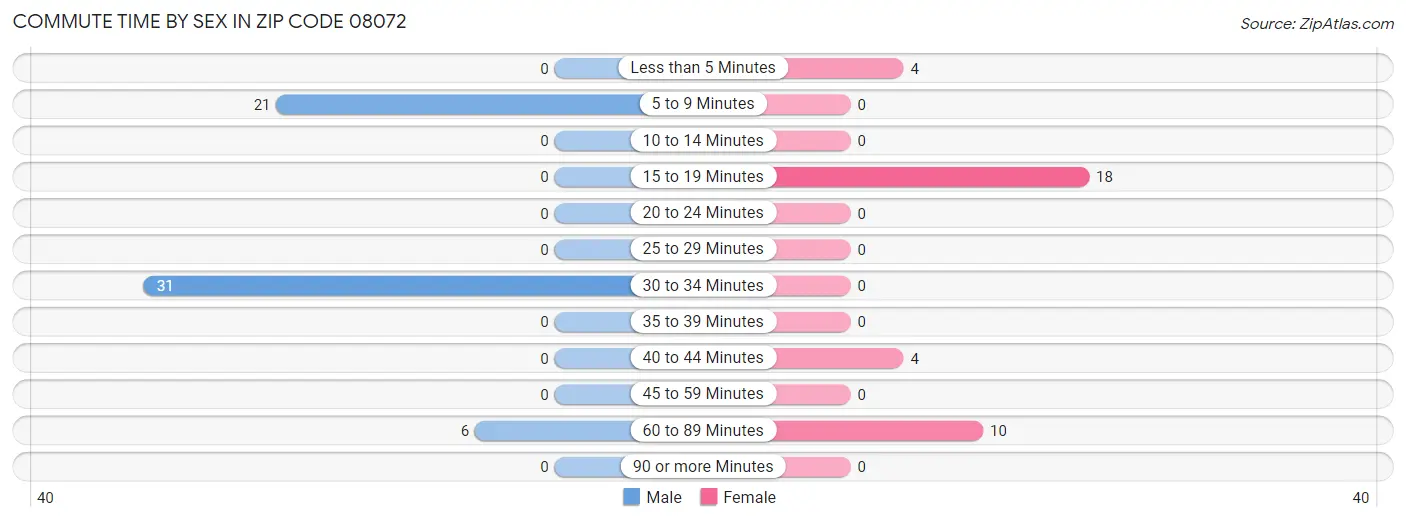 Commute Time by Sex in Zip Code 08072