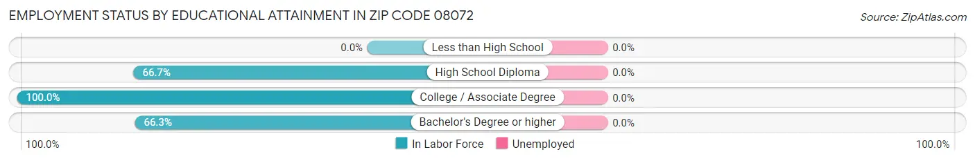 Employment Status by Educational Attainment in Zip Code 08072