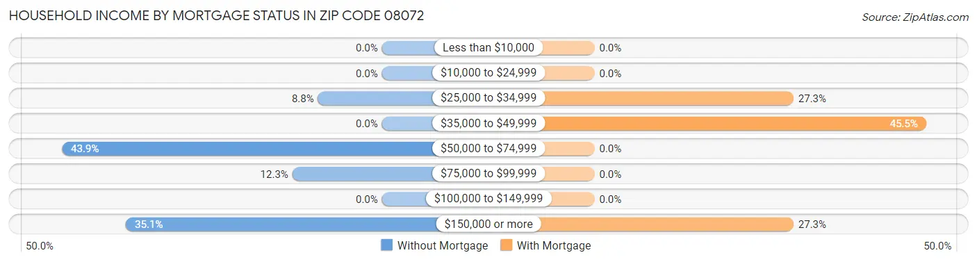 Household Income by Mortgage Status in Zip Code 08072